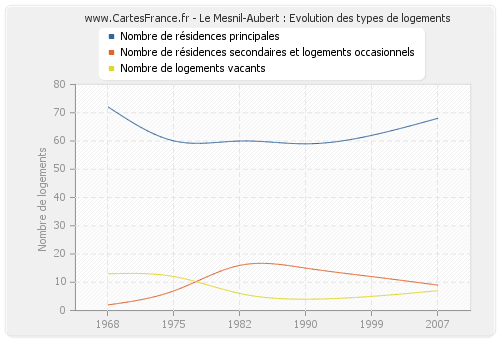 Le Mesnil-Aubert : Evolution des types de logements